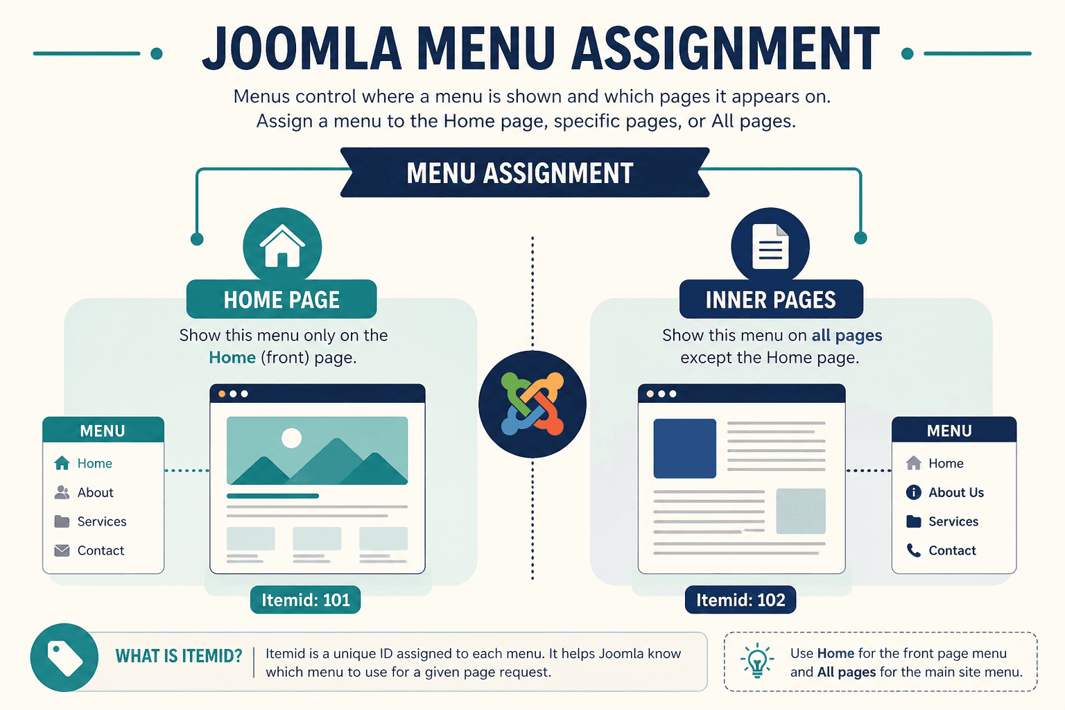 Joomla Module Showing on the Wrong Pages