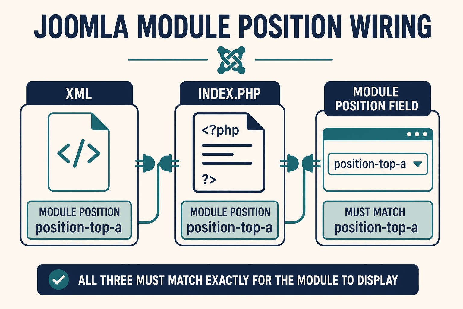 Joomla Module Position Not Showing