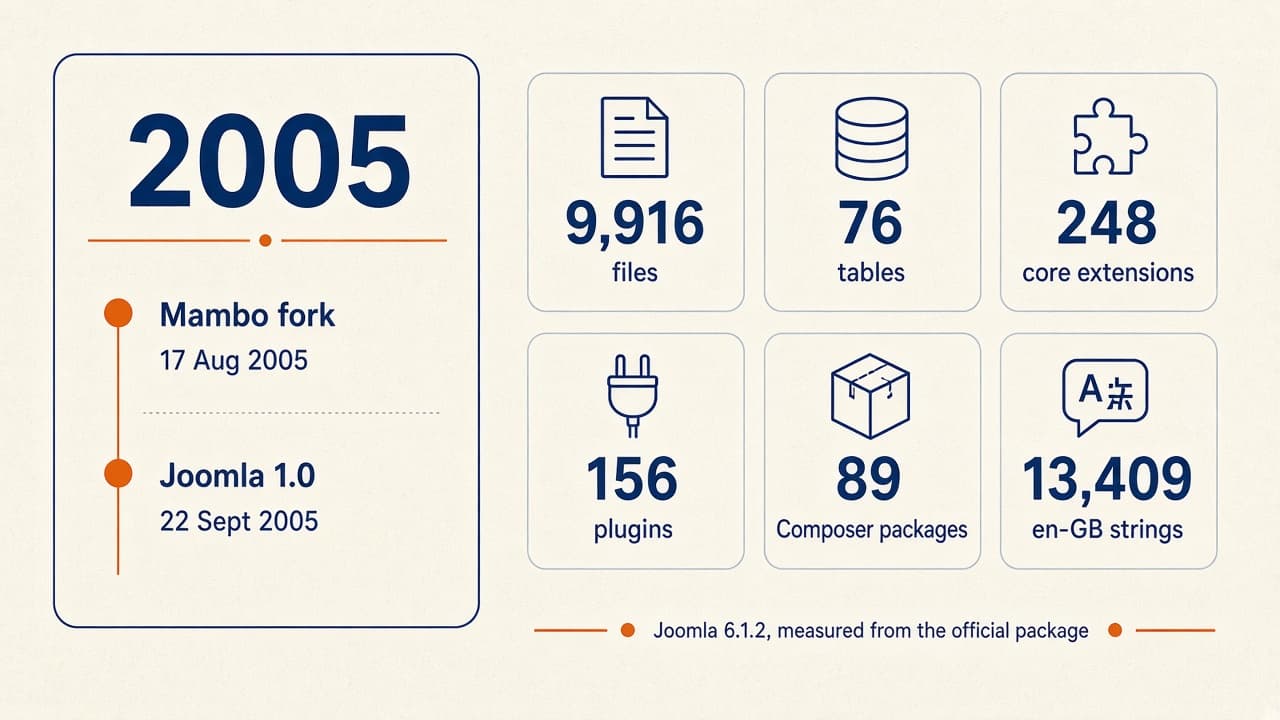 Joomla Facts: 20 Verified Facts and Numbers, Measured From the Source