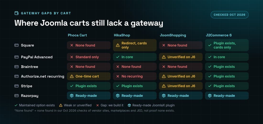 Grid of payment gateway gaps by Joomla cart: Square, PayPal Advanced, Braintree, Authorize.net recurring, Stripe and Razorpay across Phoca Cart, HikaShop, JoomShopping and J2Commerce 6, checked October 2026