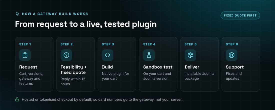 Six-step Joomla payment gateway build: request, feasibility and fixed quote, build, sandbox test, deliver, support
