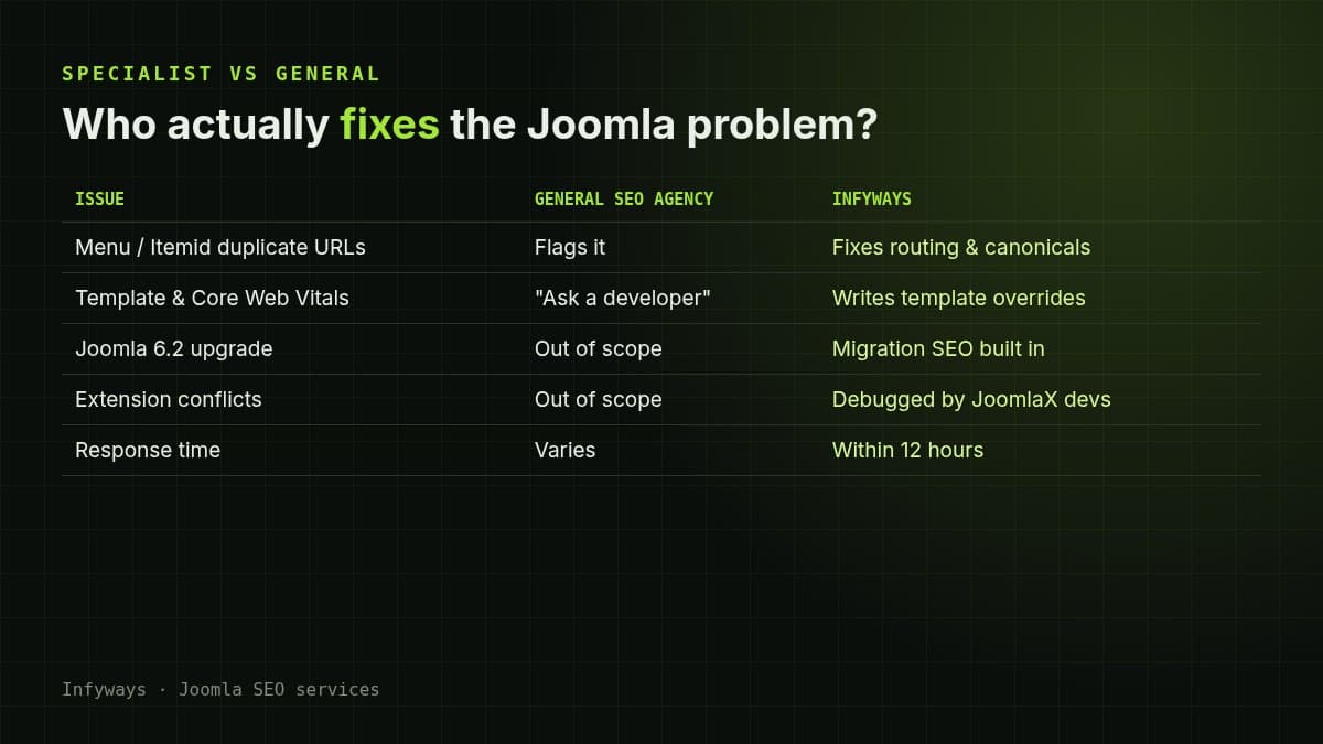 Comparison of a general SEO agency and Infyways as a Joomla SEO specialist: duplicate URLs, templates, Joomla 6.2 upgrades, extension conflicts and 12-hour response