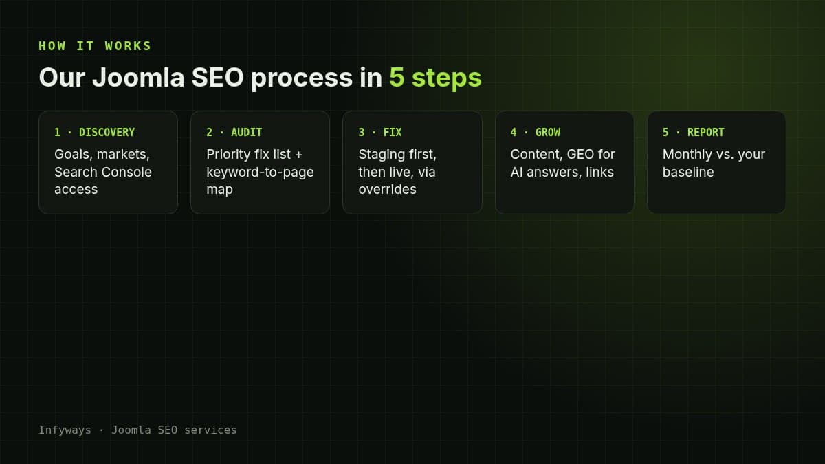 Infyways Joomla SEO process in 5 steps: discovery, audit, fixes on staging then live, content and GEO, monthly report