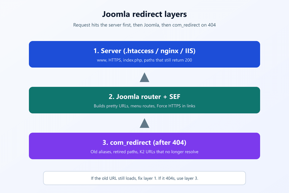 Joomla Redirect Guide: 301, com_redirect, and .htaccess