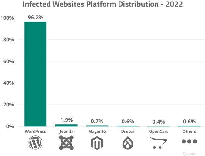 23 sucuri threat report infected websites platform distribution 2022