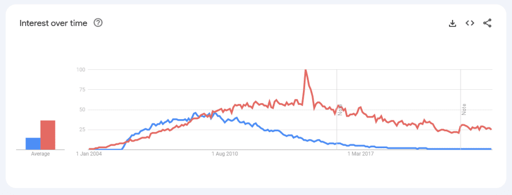 joomla vs wordpress google trends